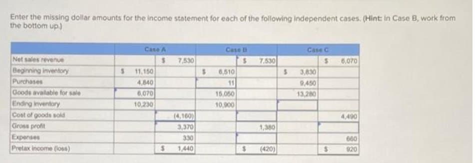 Enter the missing dollar amounts for the income statement for each of the following independent cases. (Hint: in Case B, work from
the bottom up.)
Net sales revenue
Beginning inventory
Purchases
Goods available for sale
Ending inventory
Cost of goods sold
Gross profit
Expenses
Pretax income (loss)
S
Case A
11.150
4,840
6,070
10,230
$
7,530
(4,160)
3,370
330
1,440
$
Case B
6,510
11
15,050
10,900
$ 7.530
1,380
(420)
S
Case C
$
3,830
9,450
13,280
$
6,070
4,490
660
920