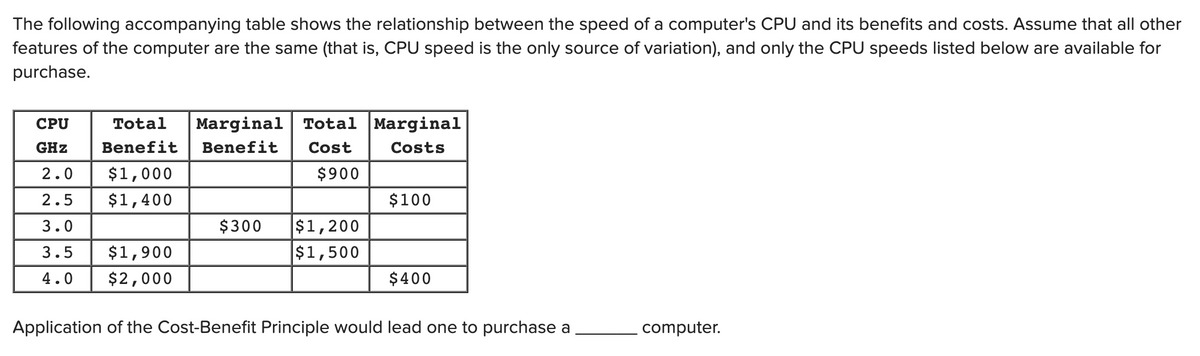 The following accompanying table shows the relationship between the speed of a computer's CPU and its benefits and costs. Assume that all other
features of the computer are the same (that is, CPU speed is the only source of variation), and only the CPU speeds listed below are available for
purchase.
CPU
Total
Marginal Total |Marginal
GHz
Benefit
Benefit
Cost
Costs
2.0
$1,000
$900
2.5
$1,400
$100
3.0
$300
$1,200
3.5
$1,900
$1,500
4.0
$2,000
$400
Application of the Cost-Benefit Principle would lead one to purchase a
computer.
