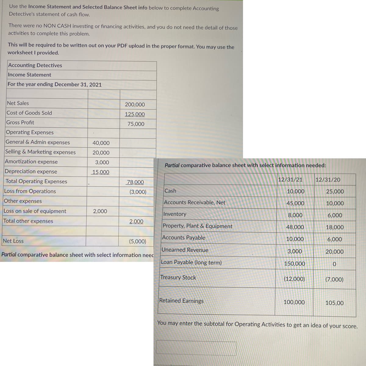 Use the Income Statement and Selected Balance Sheet info below to complete Accounting
Detective's statement of cash flow.
There were no NON CASH investing or financing activities, and you do not need the detail of those
activities to complete this problem.
This will be required to be written out on your PDF upload in the proper format. You may use the
worksheet I provided.
Accounting Detectives
Income Statement
For the year ending December 31, 2021
Net Sales
200,000
Cost of Goods Sold
125,000
Gross Profit
75,000
Operating Expenses
General & Admin expenses
40,000
Selling & Marketing expenses
20,000
Amortization expense
3,000
Partial comparative balance sheet with select information needed:
Depreciation expense
15,000
Total Operating Expenses
78,000
12/31/21
12/31/20
Loss from Operations
(3,000)
Cash
10,000
25,000
Other expenses
Accounts Receivable, Net
45,000
10,000
Loss on sale of equipment
2,000
Inventory
8,000
6,000
Total other expenses
2,000
Property, Plant & Equipment
48,000
18,000
Net Loss
Accounts Payable
10,000
6,000
(5,000)
Unearned Revenue
3,000
20,000
Partial comparative balance sheet with select information neec
Loan Payable (long term)
150,000
Treasury Stock
(12,000)
(7,000)
Retained Earnings
100,000
105,00
You may enter the subtotal for Operating Activities to get an idea of your score.
