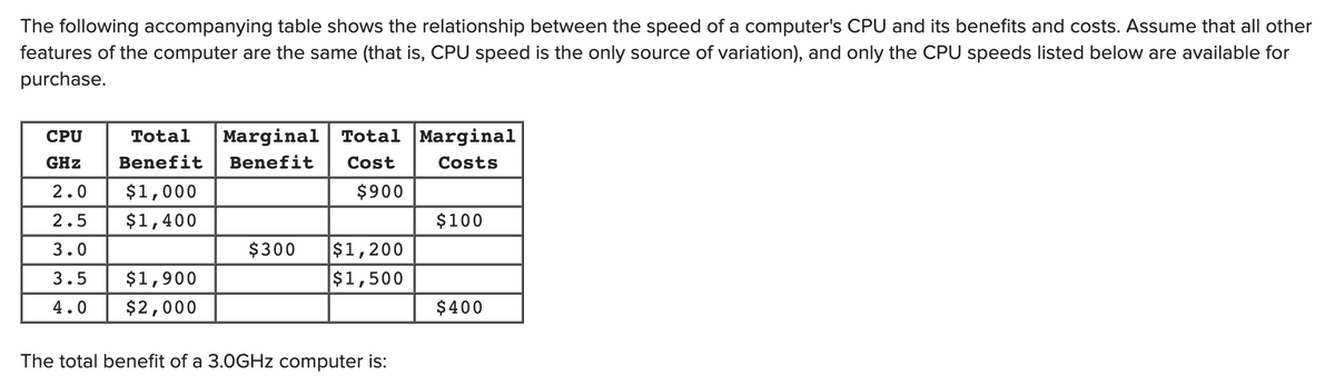 The following accompanying table shows the relationship between the speed of a computer's CPU and its benefits and costs. Assume that all other
features of the computer are the same (that is, CPU speed is the only source of variation), and only the CPU speeds listed below are available for
purchase.
CPU
Total
Marginal Total Marginal
GHz
Benefit
Benefit
Cost
Costs
2.0
$1,000
$900
2.5
$1,400
$100
$1,200
$1,500
3.0
$300
3.5
$1,900
4.0
$2,000
$400
The total benefit of a 3.0GHZ computer is:
