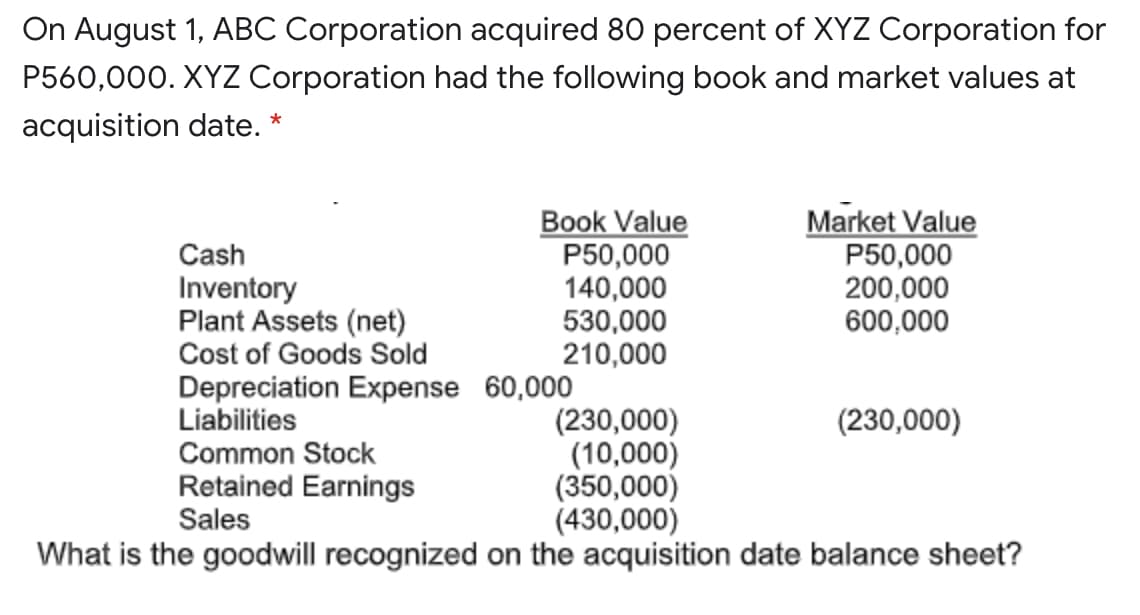 On August 1, ABC Corporation acquired 80 percent of XYZ Corporation for
P560,000. XYZ Corporation had the following book and market values at
acquisition date. *
Book Value
P50,000
140,000
530,000
210,000
Market Value
P50,000
200,000
600,000
Cash
Inventory
Plant Assets (net)
Cost of Goods Sold
Depreciation Expense 60,000
Liabilities
(230,000)
(10,000)
(350,000)
(430,000)
(230,000)
Common Stock
Retained Earnings
Sales
What is the goodwill recognized on the acquisition date balance sheet?
