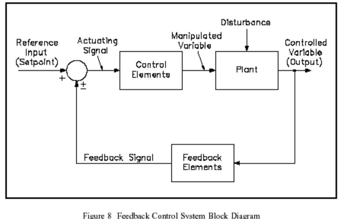 Reference
Input
(Satpoint)
Actuating
Signal
Control
Elements
Feedback Signal
Disturbance
Manipulated
Variable
Feedback
Elements
Plant
Figure 8 Feedback Control System Block Diagram
Controlled
Variable
(Output)