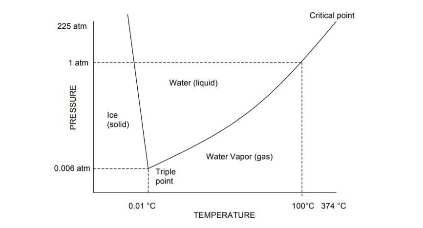 Critical point
225 atm
1 atm
Water (liquid)
Ice
(solid)
Water Vapor (gas)
0.006 atm
Triple
point
0.01 °C
100°C 374 °C
TEMPERATURE
PRESSURE
