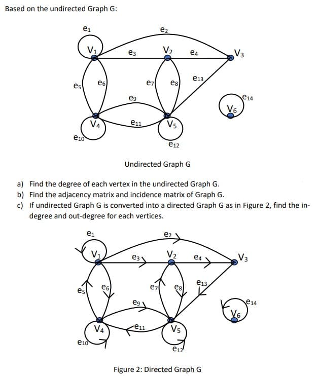 Based on the undirected Graph G:
e₁
es
e10
V₁
es
e6
e10
V4
e6
e3
V4
e9
e11
e3
eg
e7
e11
e₂
e7
V₂
Undirected Graph G
a) Find the degree of each vertex in the undirected Graph G.
b) Find the adjacency matrix and incidence matrix of Graph G.
c) If undirected Graph G is converted into a directed Graph G as in Figure 2, find the in-
degree and out-degree for each vertices.
e₁
es
V5
e12
e2
V₂
es
V5
e4
e12
e13
e4
e13.
V3
Figure 2: Directed Graph G
e14
V3
e14