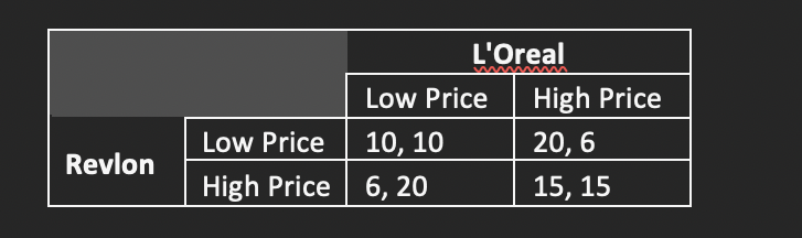 L'Oreal
Low Price
High Price
Low Price
10, 10
20, 6
Revlon
High Price 6, 20
15, 15

