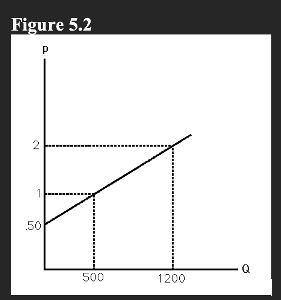 Figure 5.2
2
.50
Q
500
1200
