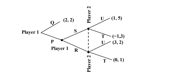 Player 1
(2, 2)
S
P
Player 1 R
Player 2
Player 2
U (1,5)
-(-1,3)
(3, 2)
T (0, 1)
