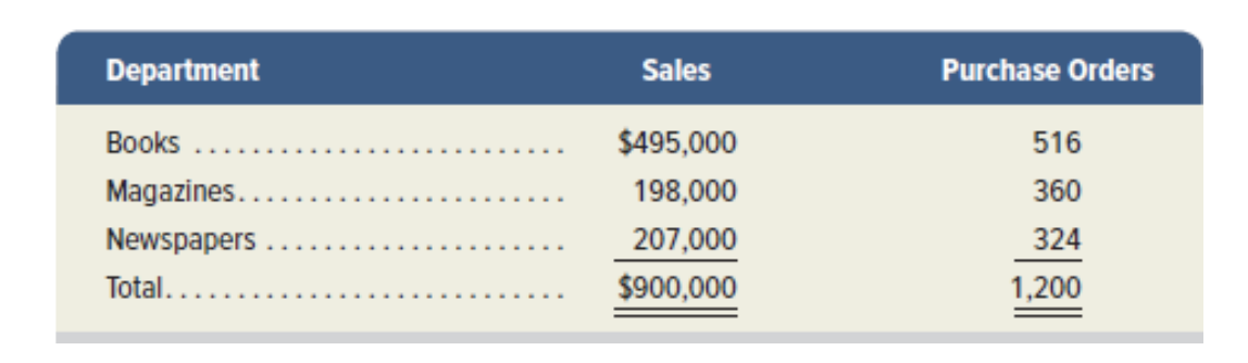 Department
Sales
Purchase Orders
Вooks
$495,000
516
Magazines.
198,000
360
Newspapers
207,000
324
Total..
$900,000
1,200
