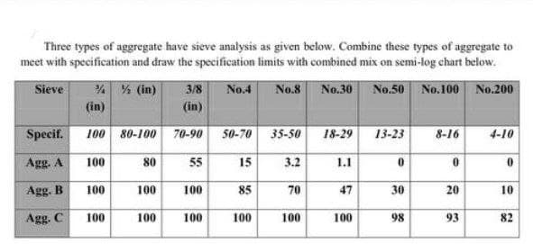 Three types of aggregate have sieve analysis as given below. Combine these types of aggregate to
meet with specification and draw the specification limits with combined mix on semi-log chart below.
Sieve
No.4 No.8 No.30 No.50 No.100 No.200
Specif.
Agg. A
Agg. B
Agg. C
% % (in)
(in)
100 80-100
100
100
100
80
100
100
3/8
(in)
70-90 50-70 35-50
55
100
100
15
85
100
3.2
70
100
18-29
1.1
47
100
13-23
0
30
98
8-16
0
20
93
4-10
0
10
82