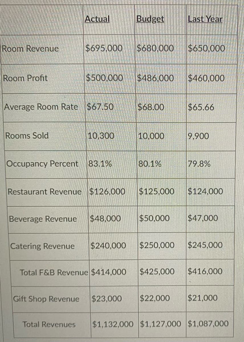 Room Revenue
Room Profit
Rooms Sold
Actual
$695,000
Average Room Rate $67.50
$500,000
Catering Revenue
10,300
Occupancy Percent 83.1%
Budget Last Year
$680,000
$240,000
$486,000
$68.00
10,000
Restaurant Revenue $126,000 $125,000
80.1%
$250,000
$650,000
$460,000
Gift Shop Revenue $23,000 $22,000
$65.66
Beverage Revenue $48,000 $50,000 $47,000
9,900
79.8%
$124.000
$245,000
Total F&B Revenue $414,000 $425,000 $416,000
$21,000
Total Revenues $1,132,000 $1,127,000 $1,087,000