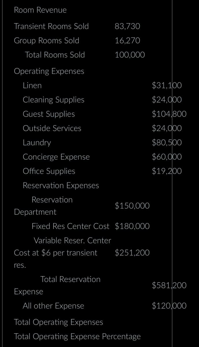 Room Revenue
Transient Rooms Sold
Group Rooms Sold
Total Rooms Sold
Operating Expenses
Linen
Cleaning Supplies
Guest Supplies
Outside Services
Laundry
Concierge Expense
Office Supplies
Reservation Expenses
Reservation
$150,000
Fixed Res Center Cost $180,000
Variable Reser. Center
Department
Cost at $6 per transient
res.
Total Reservation
Expense
83,730
16,270
100,000
All other Expense
$251,200
Total Operating Expenses
Total Operating Expense Percentage
$31,100
$24,000
$104,800
$24,000
$80,500
$60,000
$19,200
$581,200
$120,000