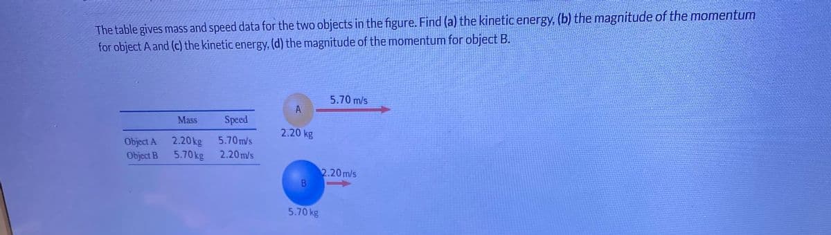 The table gives mass and speed data for the two objects in the figure. Find (a) the kinetic energy, (b) the magnitude of the momentum
for object A and (c) the kinetic energy, (d) the magnitude of the momentum for object B.
Object A
Object B
Mass
2.20 kg
5.70 kg
Speed
5.70m/s
2.20 m/s
A
2.20 kg
B
5.70 kg
5.70 m/s
2.20 m/s