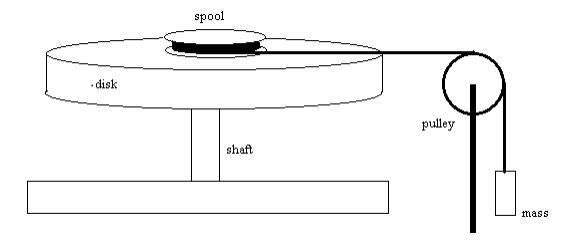 disk
spool
shaft
pulley
mass