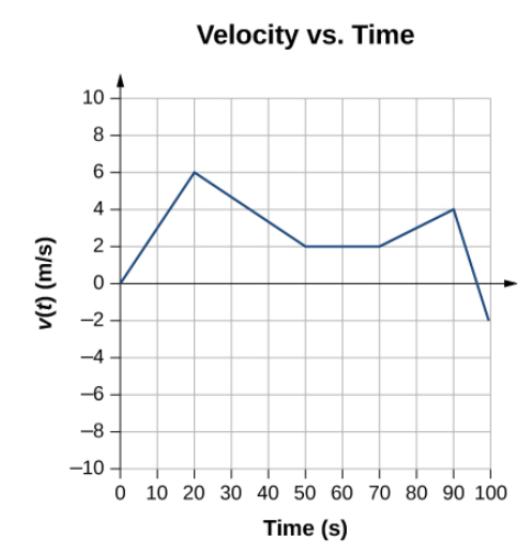 v(t) (m/s)
10
8
6
4
2
0
-2
-4
-6
-8
-10
Velocity vs. Time
0 10 20 30 40 50 60 70 80 90 100
Time (s)