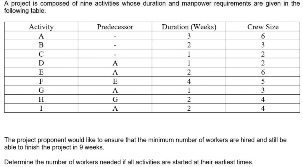 A project is composed of nine activities whose duration and manpower requirements are given in the
following table.
Activity
A
B
CDEFGHI
Predecessor
A
A
E
A
G
A
Duration (Weeks)
3
2
1
1
2
4
1
2
2
Crew Size
6
3
2
2
6
5
3
4
4
The project proponent would like to ensure that the minimum number of workers are hired and still be
able to finish the project in 9 weeks.
Determine the number of workers needed if all activities are started at their earliest times.