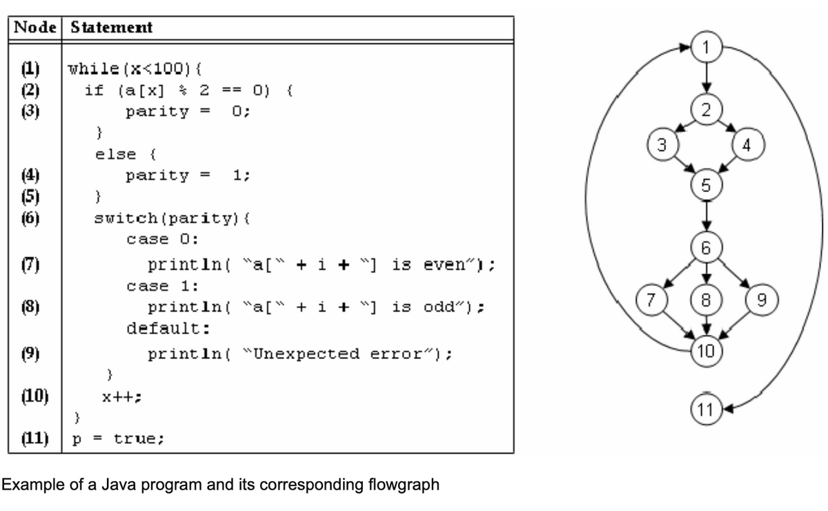 Node Statement
(1) while (x<100) {
30
(2)
if (a[x] 2
300
==
0) {
parity
=
0;
}
else {
parity =
1;
}
switch (parity) {
case 0:
println("a[“ + i + »] is even");
case 1:
println("a[“ + i + ] is odd");
default:
(7)
(8)
(9)
}
(10)
x++;
}
(11)
p =
true;
println("Unexpected error");
Example of a Java program and its corresponding flowgraph
3
2
4
5
6
8
(10
11