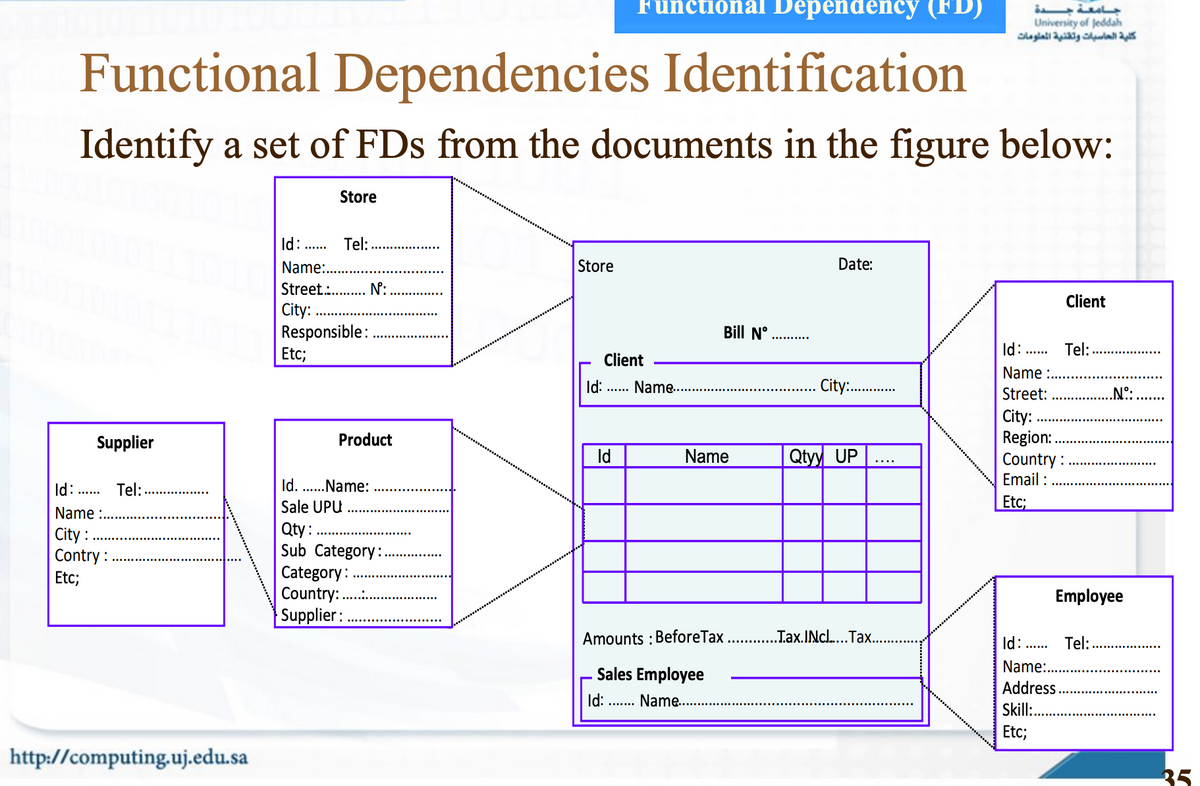 Functional Dependency (FD)
Functional Dependencies Identification
Identify a set of FDs from the documents in the figure below:
Supplier
Id: ...... Tel:
Name:
City:
Contry:
Etc;
http://computing.uj.edu.sa
Store
ld: ......
Name:.
Street...
City:
Responsible:
Etc;
Tel:
N:.
Product
Id. ......Name:
Sale UPU
Qty:
Sub Category:
Category:
Country:
Supplier:
Store
Client
Id: Name...
ld
Bill Nº
Name
Amounts: Before Tax
Sales Employee
Id:
Name....
Date:
City:........
Qtyy UP
..Tax.INcl.....Tax..
University of Jeddah
جـامعـة
كلية الحاسبات وتقنية المعلومات
ld: ......
Name:..
Street:
City:
Region:
Country:
Email:
Etc;
Client
Id:
Name:.
Address
Skill:
Etc;
Tel:
Employee
.No:
Tel:
35