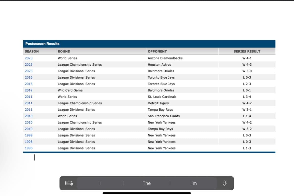 Postseason Results
SEASON
2023
2023
2023
2016
2015
2012
2011
2011
2011
2010
2010
2010
1999
1998
1996
ROUND
World Series
League Championship Series
League Divisional Series
League Divisional Series
League Divisional Series
Wild Card Game
World Series
League Championship Series
League Divisional Series
World Series
League Championship Series
League Divisional Series
League Divisional Series
League Divisional Series
League Divisional Series
|
OPPONENT
Arizona Diamondbacks
Houston Astros
Baltimore Orioles
Toronto Blue Jays
Toronto Blue Jays
Baltimore Orioles
St. Louis Cardinals
Detroit Tigers
Tampa Bay Rays
San Francisco Giants
New York Yankees
Tampa Bay Rays
New York Yankees
New York Yankees
New York Yankees
The
I'm
0
SERIES RESULT
W 4-1
W 4-3
W 3-0
L 0-3
L 2-3
L 0-1
L 3-4
W 4-2
W 3-1
L 1-4
W 4-2
W 3-2
L 0-3
L 0-3
L 1-3