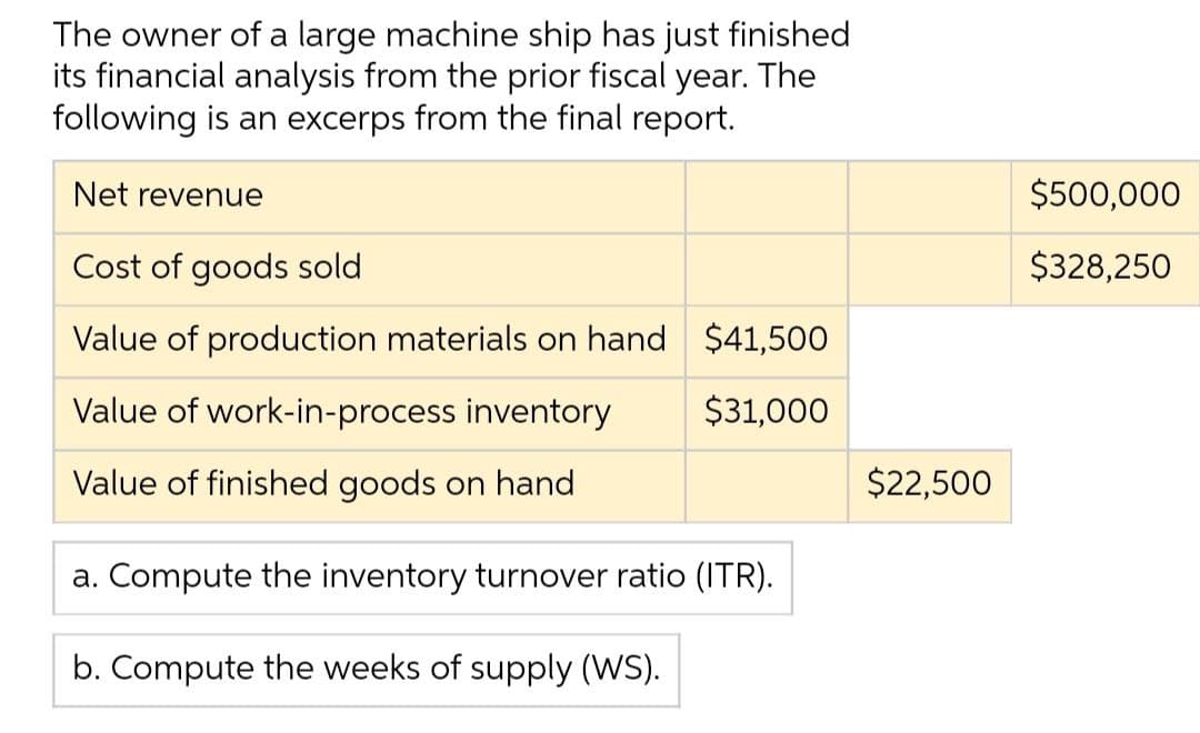 The owner of a large machine ship has just finished
its financial analysis from the prior fiscal year. The
following is an excerps from the final report.
Net revenue
Cost of goods sold
Value of production materials on hand $41,500
Value of work-in-process inventory
$31,000
Value of finished goods on hand
a. Compute the inventory turnover ratio (ITR).
b. Compute the weeks of supply (WS).
$22,500
$500,000
$328,250
