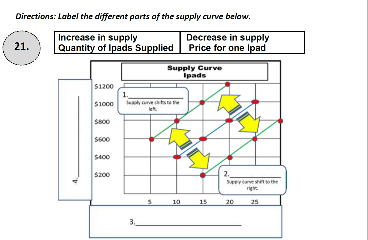Directions: Label the different parts of the supply curve below.
Increase in supply
Quantity of Ipads Supplied
Decrease in supply
Price for one Ipad
21.
Supply Curve
Ipads
$1200
1.
$1000
Supply curve shifts to the
left.
$800
$600
$400
$200
2.
Supply curve shift to the
right.
10
15
20
25
3.
4.
