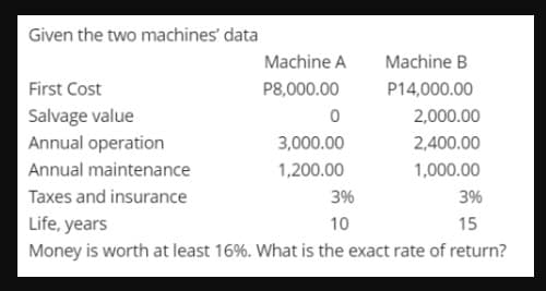 Given the two machines' data
Machine A
Machine B
First Cost
P8,000.00
P14,000.00
Salvage value
2,000.00
Annual operation
3,000.00
2,400.00
Annual maintenance
1,200.00
1,000.00
Taxes and insurance
3%
3%
Life, years
10
15
Money is worth at least 16%. What is the exact rate of return?
