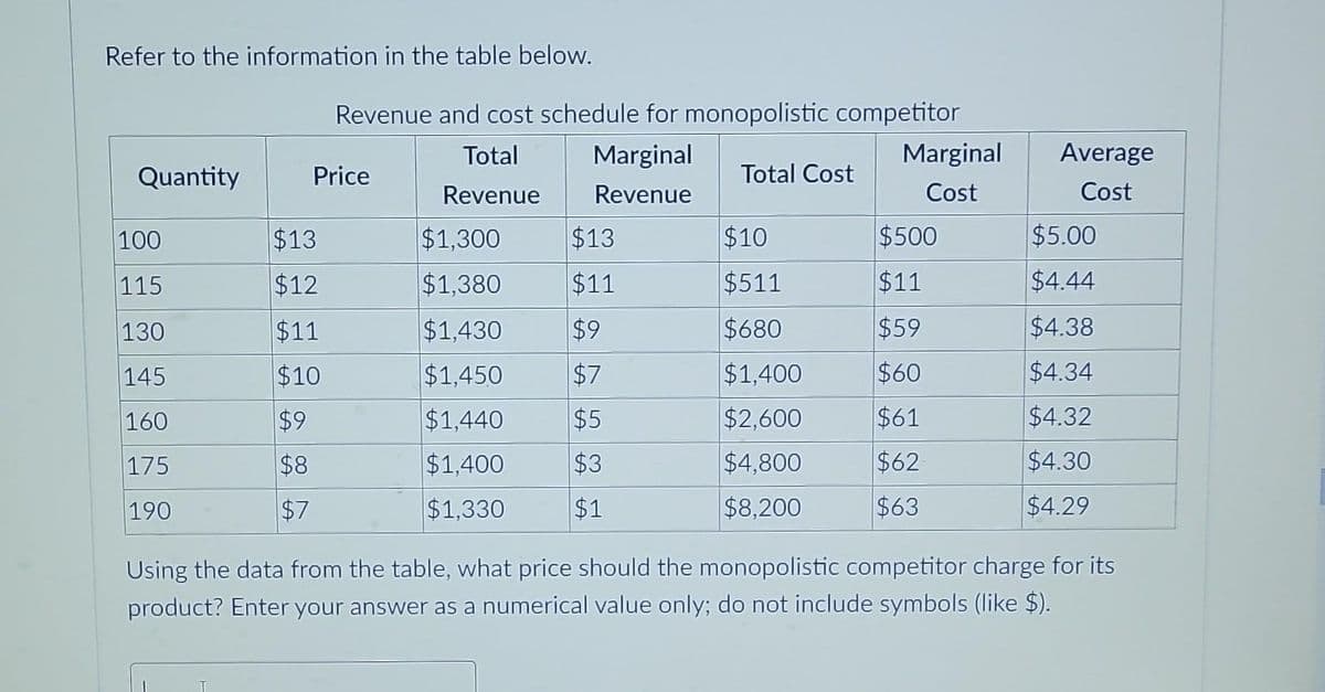 Refer to the information in the table below.
Quantity
100
115
130
145
160
175
190
Revenue and cost schedule for monopolistic competitor
Total
Marginal
Revenue
Revenue
Price
$13
$12
$11
$10
$9
$8
$7
$1,300
$1,380
$1,430
$1,450
$1,440
$1,400
$1,330
$13
$11
$9
$7
$5
$3
$1
Total Cost
$10
$511
$680
$1,400
$2,600
$4,800
$8,200
Marginal
Cost
$500
$11
$59
$60
$61
$62
$63
Average
Cost
$5.00
$4.44
$4.38
$4.34
$4.32
$4.30
$4.29
Using the data from the table, what price should the monopolistic competitor charge for its
product? Enter your answer as a numerical value only; do not include symbols (like $).