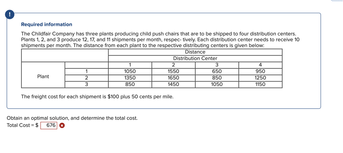 !
Required information
The Childfair Company has three plants producing child push chairs that are to be shipped to four distribution centers.
Plants 1, 2, and 3 produce 12, 17, and 11 shipments per month, respec- tively. Each distribution center needs to receive 10
shipments per month. The distance from each plant to the respective distributing centers is given below:
Distance
Plant
1
2
3
1
1050
1350
850
Distribution Center
3
650
850
1050
Obtain an optimal solution, and determine the total cost.
Total Cost = $ 676 X
2
1550
1650
1450
The freight cost for each shipment is $100 plus 50 cents per mile.
4
950
1250
1150