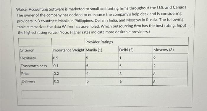Walker Accounting Software is marketed to small accounting firms throughout the U.S. and Canada.
The owner of the company has decided to outsource the company's help desk and is considering
providers in 3 countries: Manila in Philippines, Delhi in India, and Moscow in Russia. The following
table summarizes the data Walker has assembled. Which outsourcing firm has the best rating. Input
the highest rating value. (Note: Higher rates indicate more desirable providers.)
Criterion
Flexibility
Trustworthiness
Price
Delivery
Importance Weight Manila (1)
0.5
Provider Ratings
0.1
0.2
0.2
5
5
4
5
Delhi (2)
1
5
3
6
Moscow (3)
9
2
6
6