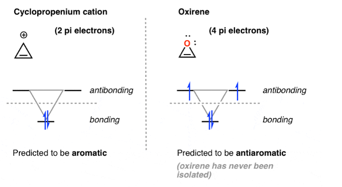 Cyclopropenium cation
(2 pi electrons)
antibonding
bonding
Predicted to be aromatic
Oxirene
(4 pi electrons)
7+ antibonding
*
bonding
Predicted to be antiaromatic
(oxirene has never been
isolated)