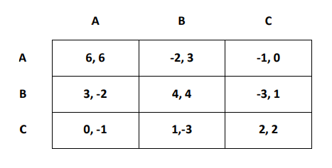 A
B
C
A
6,6
-2,3
-1,0
B
3,-2
4,4
-3, 1
с
0, -1
1,-3
2,2