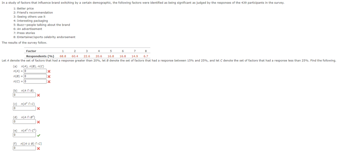 In a study of factors that influence brand switching by a certain demographic, the following factors were identified as being significant as judged by the responses of the 439 participants in the survey.
1: Better price
2: Friend's recommendation
3: Seeing others use it
4: Interesting packaging
5: Buzz-people talking about the brand
6: An advertisement
7: Press stories
8: Entertainer/sports celebrity endorsement
The results of the survey follow.
Factor
1
2
3
4
5
6
7
8
Respondents (%) 68.8 60.4 22.6 20.6 16.8 16.8 14.9 6.7
Let A denote the set of factors that had a response greater than 20%, let B denote the set of factors that had a response between 15% and 25%, and let C denote the set of factors that had a response less than 25%. Find the following.
(a) n(A), n(B), n(C)
n(A) = 0
n(B) = 0
n(C) = 0
(b) n(ANB)
0
(c) n(Aºn c)
0
(d) n(ANB)
0
(e) n(Aºncº)
0
X
X
X
(f) n[(AUB) n c]
0
X
X
X
X