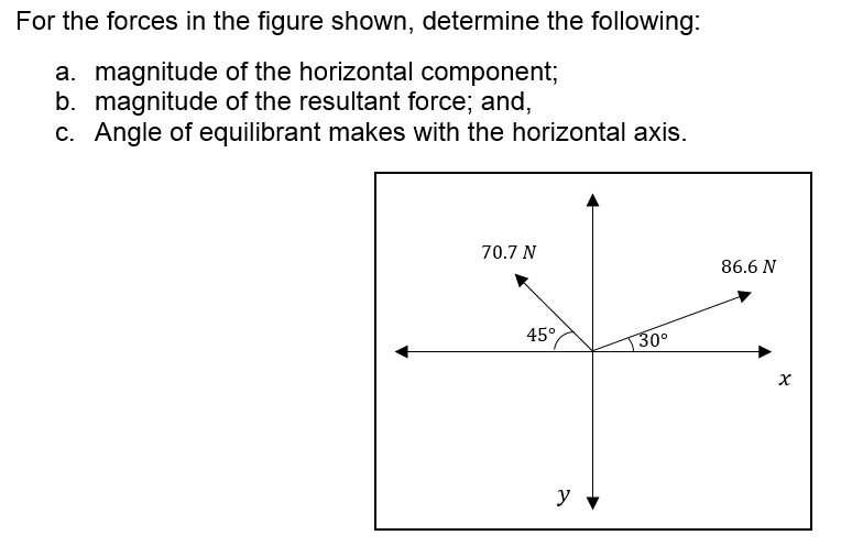 For the forces in the figure shown, determine the following:
a. magnitude of the horizontal component;
b. magnitude of the resultant force; and,
c. Angle of equilibrant makes with the horizontal axis.
70.7 N
86.6 N
45°
30°
y
