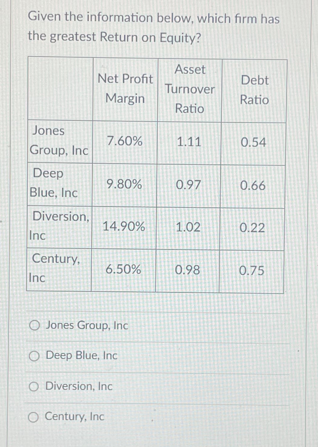 Given the information below, which firm has
the greatest Return on Equity?
Jones
Group, Inc
Deep
Blue, Inc
Diversion,
Inc
Century,
Inc
Net Profit
Margin
7.60%
9.80%
14.90%
6.50%
O Jones Group, Inc
O Century, Inc
O Deep Blue, Inc
O Diversion, Inc
Asset
Turnover
Ratio
1.11
0.97
1.02
0.98
Debt
Ratio
0.54
0.66
0.22
0.75