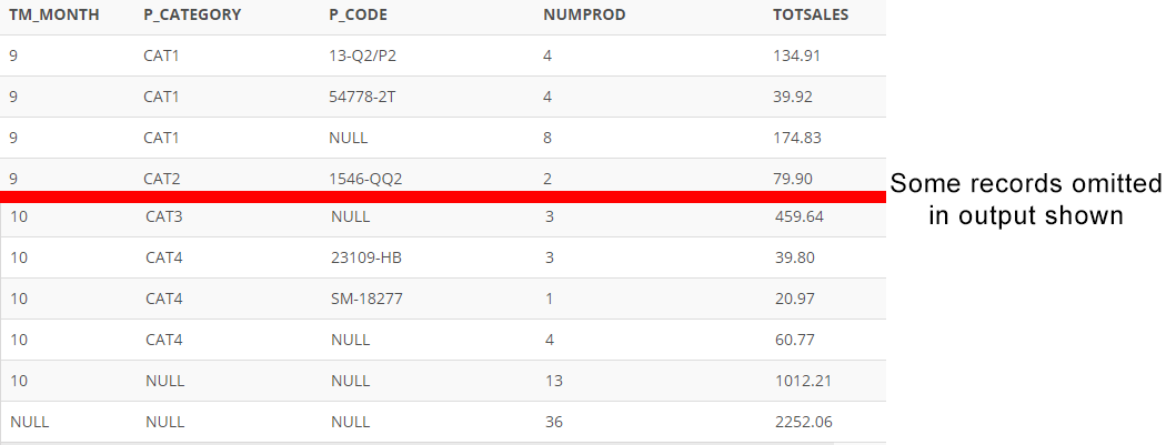 TM_MONTH
P_CATEGORY
P_CODE
NUMPROD
TOTSALES
9.
CAT1
13-Q2/P2
4.
134.91
9
CAT1
54778-2T
4
39.92
CAT1
NULL
8
174.83
9
CAT2
1546-QQ2
2
79.90
Some records omitted
in output shown
10
САТЗ
NULL
3
459.64
10
CAT4
23109-HB
3
39.80
10
CAT4
SM-18277
1
20.97
10
CAT4
NULL
4
60.77
10
NULL
NULL
13
1012.21
NULL
NULL
NULL
36
2252.06
