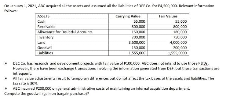 On January 1, 2021, ABC acquired all the assets and assumed all the liabilities of DEF Co. for P4,500,000. Relevant information
follows:
ASSETS
Fair Values
Carrying Value
55,000
Cash
55,000
800,000
Receivable
800,000
Allowance for Doubtful Accounts
150,000
700,000
3,500,000
150,000
180,000
750,000
4,000,000
200,000
1,555,0000
Inventory
Land
Goodwill
Liabilities
1,555,000
DEC Co. has research and development projects with fair value of P100,000. ABC does not intend to use those R&Ds.
However, there have been exchange transactions involving the information generated from DEF, but those transactions are
infrequent.
> All fair value adjustments result to temporary differences but do not affect the tax bases of the assets and liabilities. The
tax rate is 30%.
ABC incurred P200,000 on general administrative costs of maintaining an internal acquisition department.
Compute the goodwill (gain on bargain purchase)?
