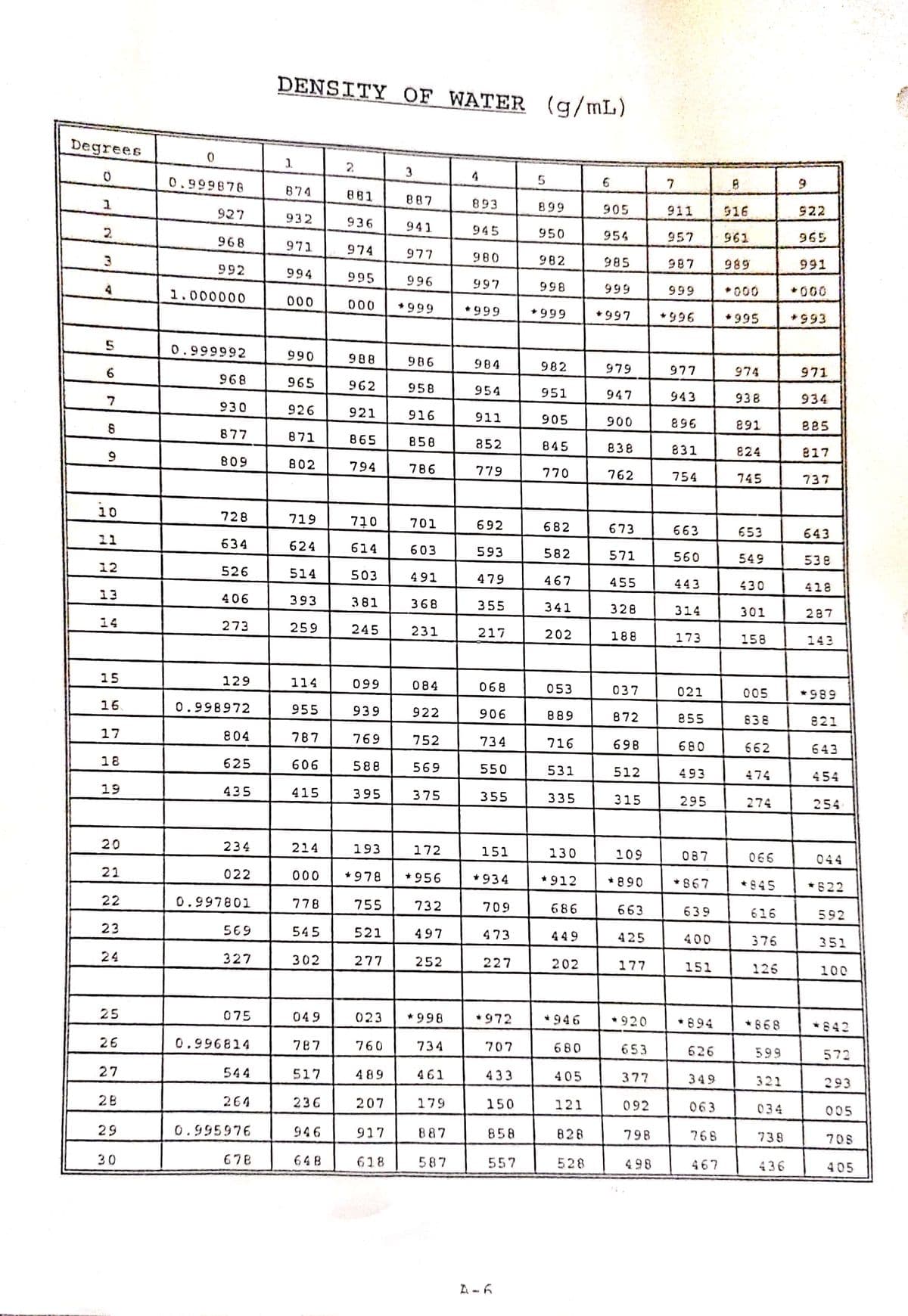 DENSITY OF WATER (g/mL)
Degrees
1.
2
3
4
0.999878
7.
874
881
887
893
927
899
905
911
916
922
932
936
941
945
950
954
957
961
965
968
971
974
977
980
982
985
987
989
991
992
994
995
996
997
998
999
1.000000
999
*000
*000
000
*999
* 999
* 999
*997
*996
*995
*993
0.999992
988
986
984
6.
982
979
977
974
971
968
965
962
958
954
951
947
943
938
934
930
926
921
916
911
905
900
896
891
885
877
871
865
858
352
845
838
831
824
817
809
802
794
786
779
770
762
754
745
737
10
728
719
710
701
692
682
673
663
653
643
11
634
624
614
603
593
582
571
560
549
538
12
526
514
503
491
479
467
455
443
430
418
13
406
393
381
368
355
341
328
314
301
287
14
273
259
245
231
217
202
188
173
158
143
15
129
114
099
084
068
053
037
021
005
*989
16
0.998972
955
939
922
906
889
872
855
838
821
17
804
787
769
752
734
716
698
680
662
643
18
625
606
588
569
550
531
512
493
474
454
19
435
415
395
375
355
335
315
295
274
254
20
234
214
193
72ב
151
130
109
087
066
044
21
022
000
*978
* 956
* 934
* 912
* 890
*867
* 845
* 822
22
0.997801
778
755
732
709
686
663
639
616
592
23
569
545
521
497
473
449
425
400
376
351
24
327
302
277
252
227
202
177
151
126
100
25
075
049
023
* 998
* 972
* 946
* 920
* 894
* 868
* 842
26
0.996814
787
760
734
707
680
653
626
599
572
27
544
517
489
461
433
405
377
349
321
293
28
264
236
207
179
150
121
092
063
034
005
29
0.995976
946
917
887
858
828
798
768
738
708
30
678
648
618
587
557
528
498
467
436
405
A - 6
