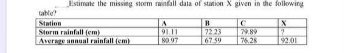 Estimate the missing storm rainfall data of station X given in the following
table?
Station
Storm rainfall (cm)
Average annual rainfall (cm)
A
91.11
80.97
B
72,23
67.59
C
79.89
76.28
X
92.01