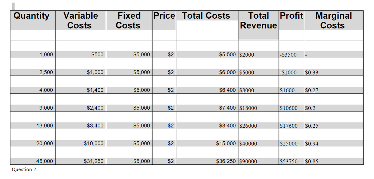 Profit Marginal
Costs
Quantity
Variable
Fixed
Price Total Costs
Total
Costs
Costs
Revenue
1,000
$500
$5,000
$2
$5,500 $2000
-$3500
2,500
$1,000
$5,000
$2
$6,000 $5000
|-$1000
$0.33
4,000
$1,400
$5,000
$2
$6,400 $8000
$1600
S0.27
9,000
$2,400
$5,000
$2
$7,400 $18000
$10600
$0.2
13,000
$3,400
$5,000
$2
$8,400 $26000
$17600
S0.25
20,000
$10,000
$5,000
$2
$15,000 $40000
$25000
$0.94
45,000
$31,250
$5,000
$2
$36,250 $90000
$53750
$0.85
Question 2
