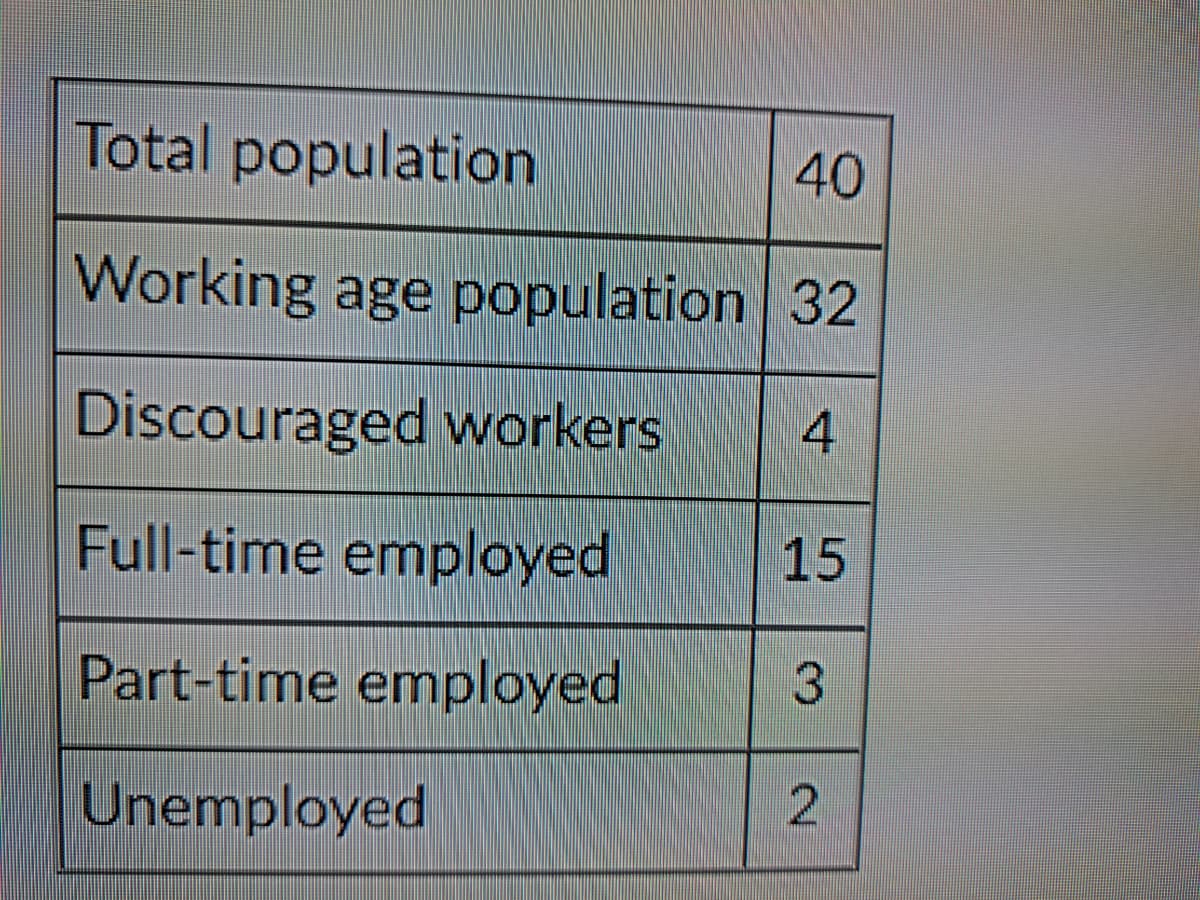 Total population
Working age population
Discouraged workers
Full-time employed
Part-time employed
Unemployed
40
32
4
15
3
2