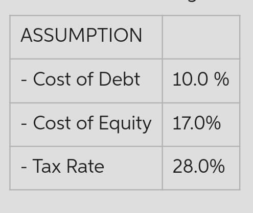 ASSUMPTION
- Cost of Debt
-
5
- Tax Rate
10.0 %
Cost of Equity 17.0%
28.0%