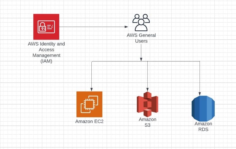 AWS General
Users
AWS Identity and
Access
Management
(IAM)
Amazon
Amazon EC2
Amazon
S3
RDS
