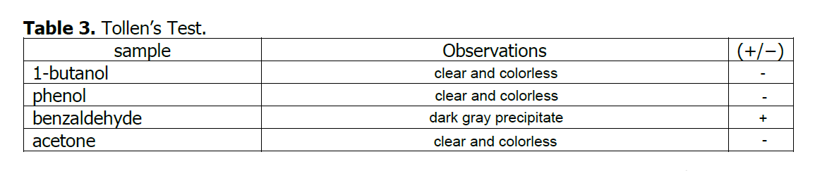 Table 3. Tollen's Test.
sample
Observations
(+/-)
1-butanol
phenol
benzaldehyde
clear and colorless
clear and colorless
dark gray precipitate
acetone
clear and colorless
