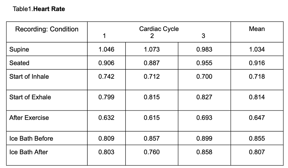 Table 1. Heart Rate
Recording: Condition
Supine
Seated
Start of Inhale
Start of Exhale
After Exercise
Ice Bath Before
Ice Bath After
1.046
0.906
0.742
0.799
0.632
0.809
0.803
Cardiac Cycle
2
1.073
0.887
0.712
0.815
0.615
0.857
0.760
3
0.983
0.955
0.700
0.827
0.693
0.899
0.858
Mean
1.034
0.916
0.718
0.814
0.647
0.855
0.807