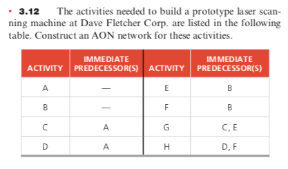 3.12 The activities needed to build a prototype laser scan-
ning machine at Dave Fletcher Corp. are listed in the following
table. Construct an AON network for these activities.
IMMEDIATE
IMMEDIATE
ACTIVITY PREDECESSOR(S) ACTIVITY PREDECESSOR(S)
A
E
B
В
A
C, E
D
A
H
D, F
B.

