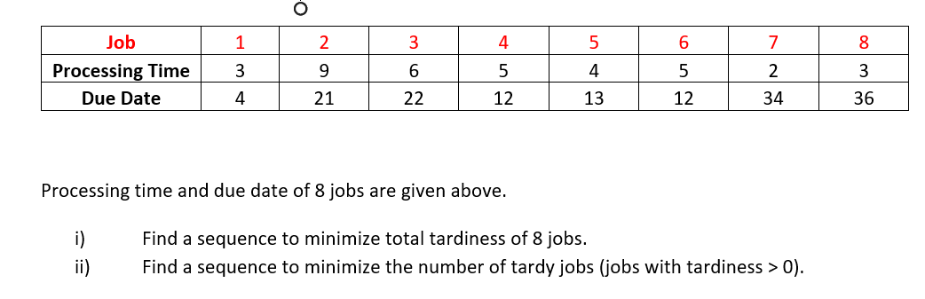 Job
1
2
6.
7
Processing Time
3
4
2
3
Due Date
4
21
22
12
13
12
34
36
Processing time and due date of 8 jobs are given above.
i)
Find a sequence to minimize total tardiness of 8 jobs.
ii)
Find a sequence to minimize the number of tardy jobs (jobs with tardiness > 0).
