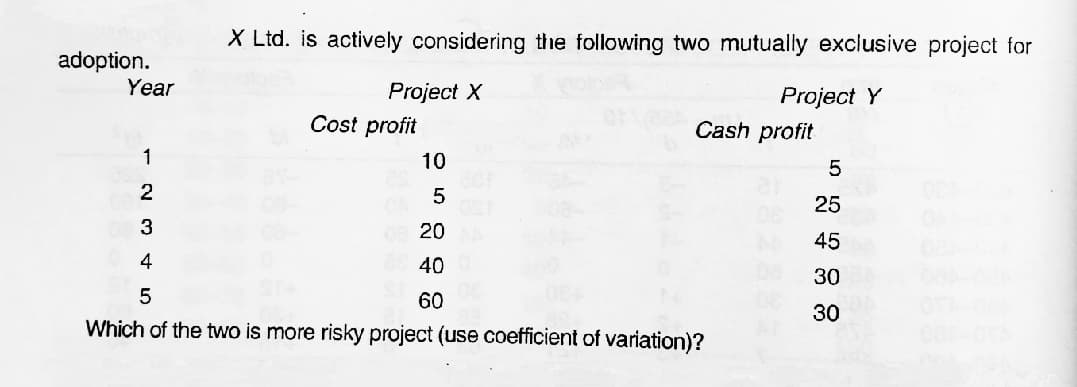 X Ltd. is actively considering the following two mutually exclusive project for
adoption.
Year
Project X
Project Y
Cash profit
Cost profit
1
10
2
25
20
45
4
40
30
5
60
30
Which of the two is more risky project (use coefficient of variation)?
