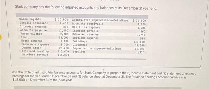 Stark company has the following adjusted accounts and balances at its December 31 year-end.
Notes payable
Prepaid insurance
Interest expense
Accounts payable
Wages payable
$ 30,000 Accumulated depreciation-Buildings $ 34,000
4,400
880 Utilities expense
11,000 Interest payable
2,300 Uriearned revenue
48,000
9,400
3,700
25,200 Depreciation expense-Buildingn
113,600 Supplies
115,000
Accounts receivable
7,800
3,200
860
1,750
580
230,000
12,500
11,500
1,750
Cash
Supplies expense
Buildings
Dividends
Wages expense
Insurance expense
Common stock
Retained earnings
Services revenue
Use the table of adjusted trial balance accounts for Stark Company to prepare the (1) Income statement and (2) statement of retained
earnings for the year ended December 31 and (3) balance sheet at December 31. The Retained Earnings account balance was
$113,600 on December 31 of the prior year.
