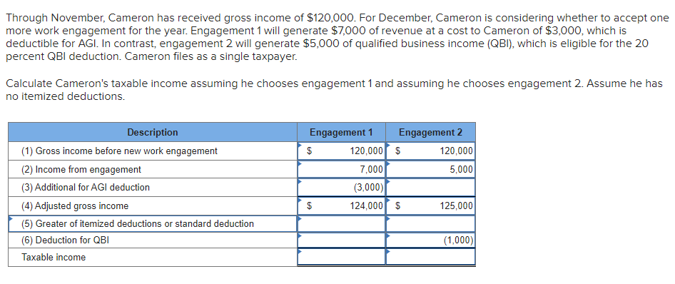 Through November, Cameron has received gross income of $120,000. For December, Cameron is considering whether to accept one
more work engagement for the year. Engagement 1 will generate $7,000 of revenue at a cost to Cameron of $3,000, which is
deductible for AGI. In contrast, engagement 2 will generate $5,000 of qualified business income (QBI), which is eligible for the 20
percent QBI deduction. Cameron files as a single taxpayer.
Calculate Cameron's taxable income assuming he chooses engagement 1 and assuming he chooses engagement 2. Assume he has
no itemized deductions.
Description
Engagement 1
Engagement 2
(1) Gross income before new work engagement
$
120,000 $
120,000
(2) Income from engagement
7,000
5,000
(3) Additional for AGI deduction
(3,000)
(4) Adjusted gross income
$
124,000 $
125,000
(5) Greater of itemized deductions or standard deduction
(6) Deduction for QBI
(1,000)
Taxable income