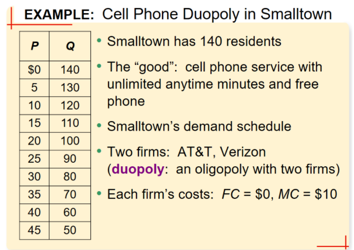 EXAMPLE: Cell Phone Duopoly in Smalltown
P Q• Smalltown has 140 residents
• The "good": cell phone service with
unlimited anytime minutes and free
phone
$0
140
130
10
120
15
110
• Smalltown's demand schedule
20
100
Two firms: AT&T, Verizon
25
90
(duopoly: an oligopoly with two firms)
30
80
35
70
• Each firm's costs: FC = $0, MC = $10
40
60
45
50
