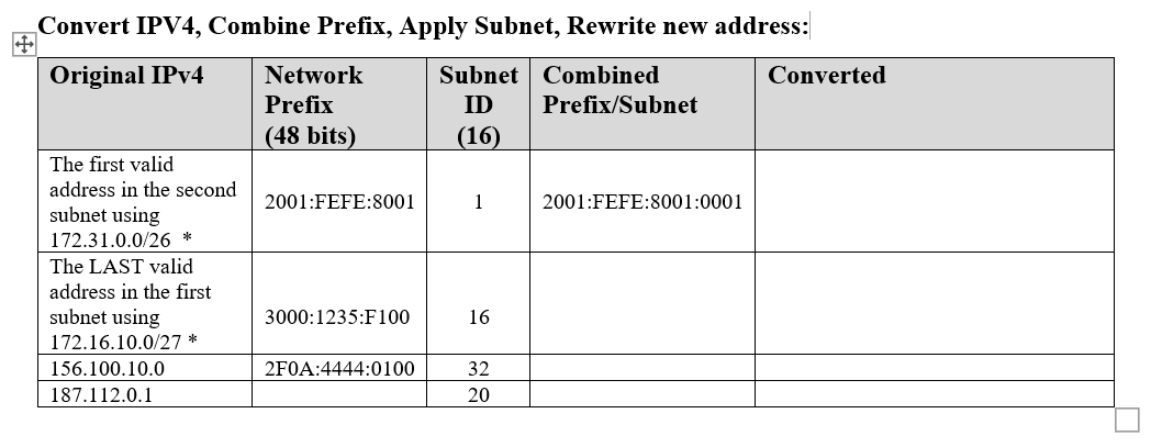 Convert IPV4, Combine Prefix, Apply Subnet, Rewrite new address:
Original IPV4
Network
Subnet
Combined
Converted
Prefix
ID
Prefix/Subnet
(48 bits)
(16)
The first valid
address in the second
2001:FEFE:8001
1
2001:FEFE:8001:0001
subnet using
172.31.0.0/26 *
The LAST valid
address in the first
subnet using
172.16.10.0/27 *
3000:1235:F100
16
2FOA:4444:0100
156.100.10.0
187.112.0.1
32
20
